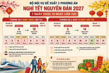 Đề xuất 2 phương án nghỉ Tết Nguyên đán 2027: Nghỉ 7 ngày hoặc 10 ngày liên tục