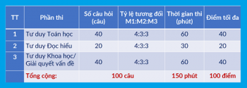 Đại học Bách khoa Hà Nội công bố lịch thi Đánh giá tư duy năm 2027